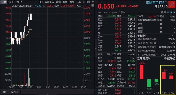富余通 ETF盘中资讯|国防军工异动，建设工业直线涨停！512810拔地而起，资金连续加码！