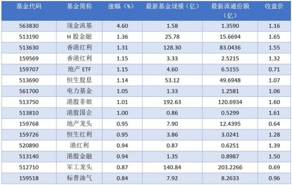 日升策略 场内场内ETF资金动态：2025年09月26日现金流基上涨